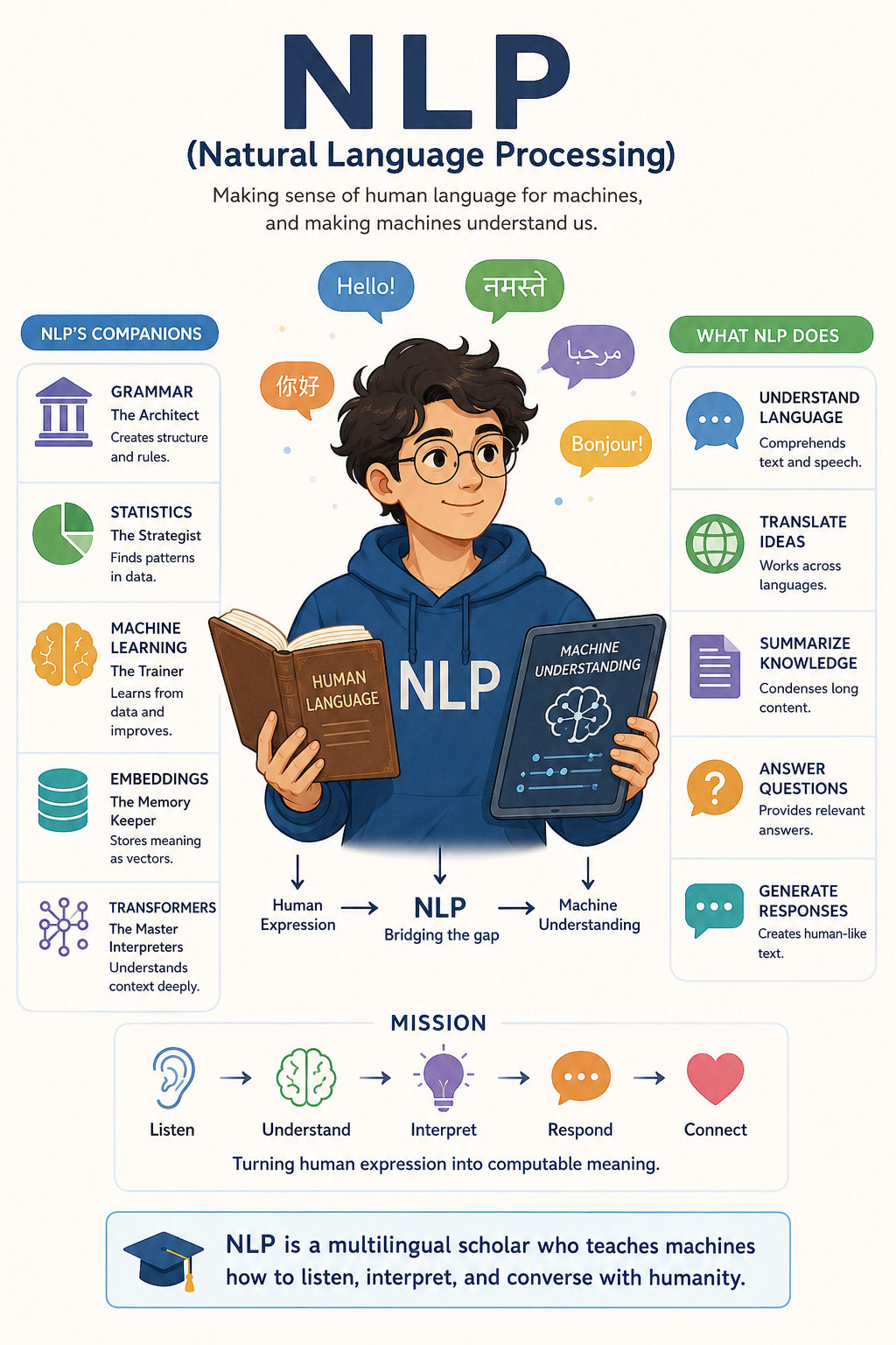 NLP
